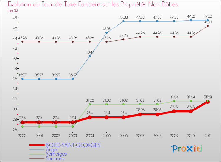 Evolution du taux de la taxe foncière sur les immeubles et terrains non batis pour BORD-SAINT-GEORGES et les communes proches Comparaison des taux de la taxe foncière sur les immeubles et terrains non batis pour BORD-SAINT-GEORGES et les communes voisines