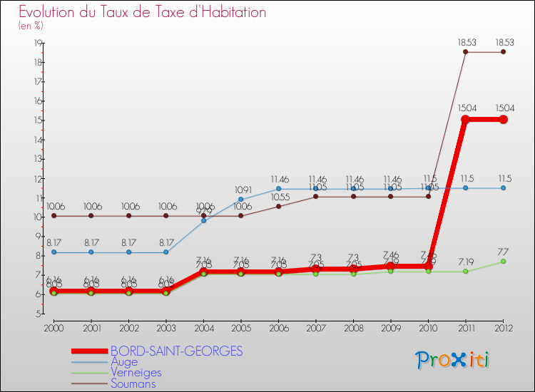 Evolution du taux de la taxe d'habitation pour BORD-SAINT-GEORGES et les communes proches Comparaison des taux de la taxe d'habitation pour BORD-SAINT-GEORGES et les communes voisines