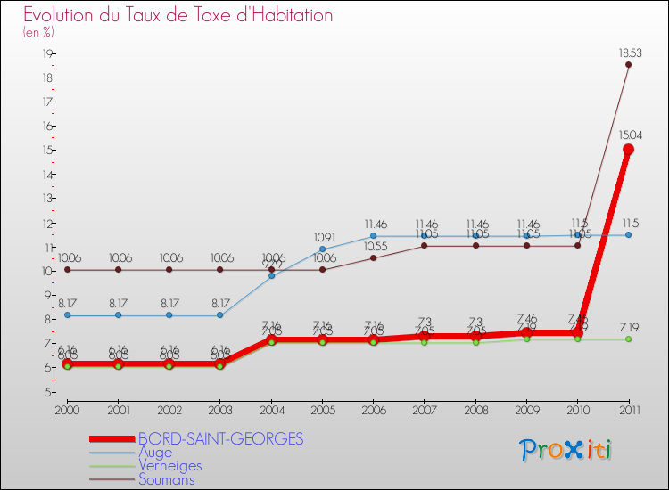 Evolution du taux de la taxe d'habitation pour BORD-SAINT-GEORGES et les communes proches Comparaison des taux de la taxe d'habitation pour BORD-SAINT-GEORGES et les communes voisines