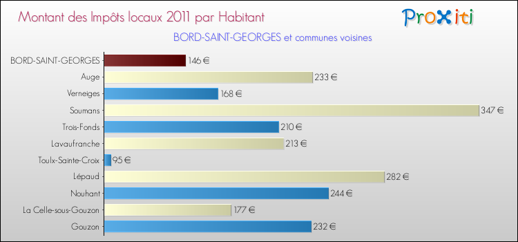 Montant des impôts locaux par Habitant pour BORD-SAINT-GEORGES et les communes proches Comparaison des impôts locaux par habitant pour BORD-SAINT-GEORGES et les communes voisines