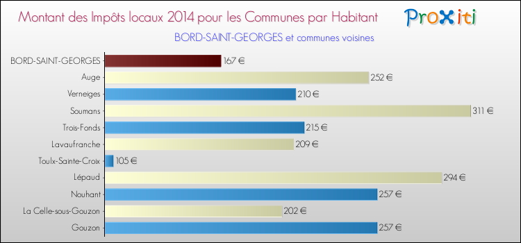 Montant des impôts locaux par Habitant pour BORD-SAINT-GEORGES et les communes proches en 2014 Comparaison des impôts locaux par habitant pour BORD-SAINT-GEORGES et les communes voisines en 2014