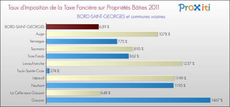 Taux d'imposition de la taxe foncière sur le bati 2011 pour BORD-SAINT-GEORGES et les communes proches Comparaison des taux d'imposition de la taxe foncière sur le bati 2011 pour BORD-SAINT-GEORGES et les communes voisines