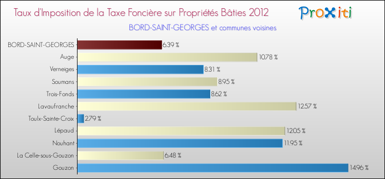 Taux d'imposition de la taxe foncière sur le bati 2012 pour BORD-SAINT-GEORGES et les communes proches Comparaison des taux d'imposition de la taxe foncière sur le bati 2012 pour BORD-SAINT-GEORGES et les communes voisines