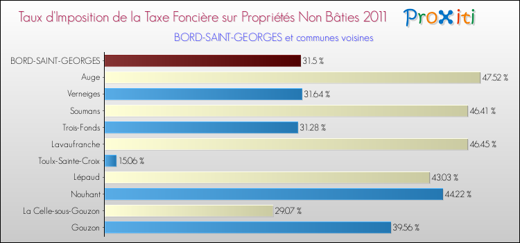 Taux d'imposition de la taxe foncière sur les immeubles et terrains non batis 2011 pour BORD-SAINT-GEORGES et les communes proches Comparaison des taux d'imposition de la taxe foncière sur les immeubles et terrains non batis 2011 pour BORD-SAINT-GEORGES et les communes voisines