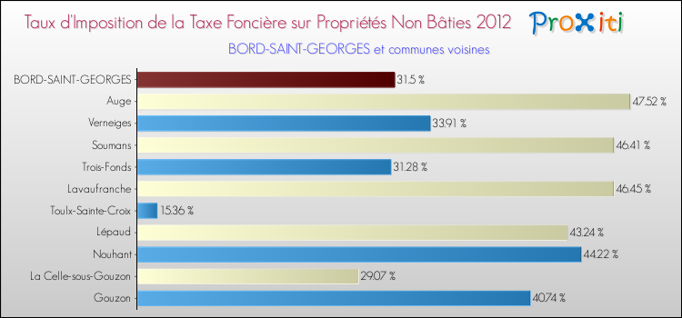 Taux d'imposition de la taxe foncière sur les immeubles et terrains non batis 2012 pour BORD-SAINT-GEORGES et les communes proches Comparaison des taux d'imposition de la taxe foncière sur les immeubles et terrains non batis 2012 pour BORD-SAINT-GEORGES et les communes voisines