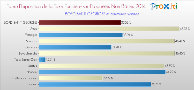 Taux d'imposition de la taxe foncière sur les immeubles et terrains non batis 2014 pour BORD-SAINT-GEORGES et les communes proches Comparaison des taux d'imposition de la taxe foncière sur les immeubles et terrains non batis 2014 pour BORD-SAINT-GEORGES et les communes voisines