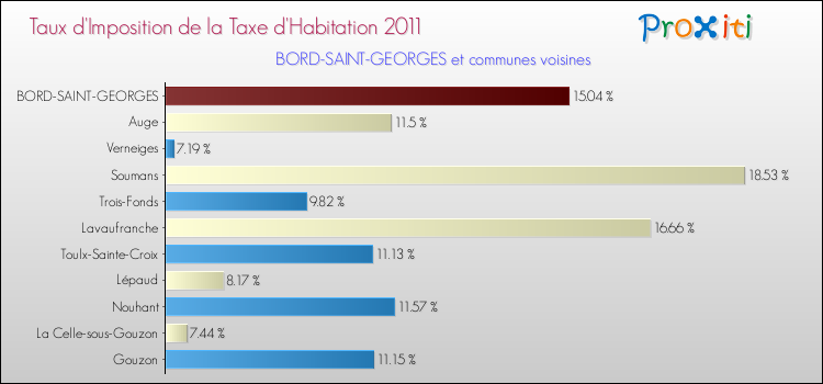 Taux d'imposition de la taxe d'habitation 2011 pour BORD-SAINT-GEORGES et les communes proches Comparaison des taux d'imposition de la taxe d'habitation 2011 pour BORD-SAINT-GEORGES et les communes voisines