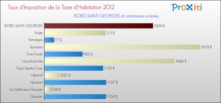 Taux d'imposition de la taxe d'habitation 2012 pour BORD-SAINT-GEORGES et les communes proches Comparaison des taux d'imposition de la taxe d'habitation 2012 pour BORD-SAINT-GEORGES et les communes voisines