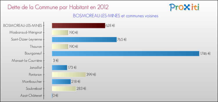 Dette par habitant de la commune en 2012 pour BOSMOREAU-LES-MINES et les communes proches Comparaison de la dette par habitant de la commune en 2012 pour BOSMOREAU-LES-MINES et les communes voisines