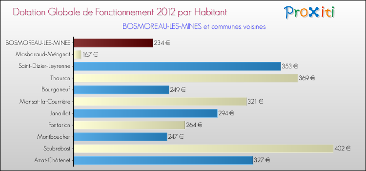 Montant des dotations globales de fonctionnement DGF par Habitant pour BOSMOREAU-LES-MINES et les communes proches Comparaison des des dotations globales de fonctionnement DGF par habitant pour BOSMOREAU-LES-MINES et les communes voisines
