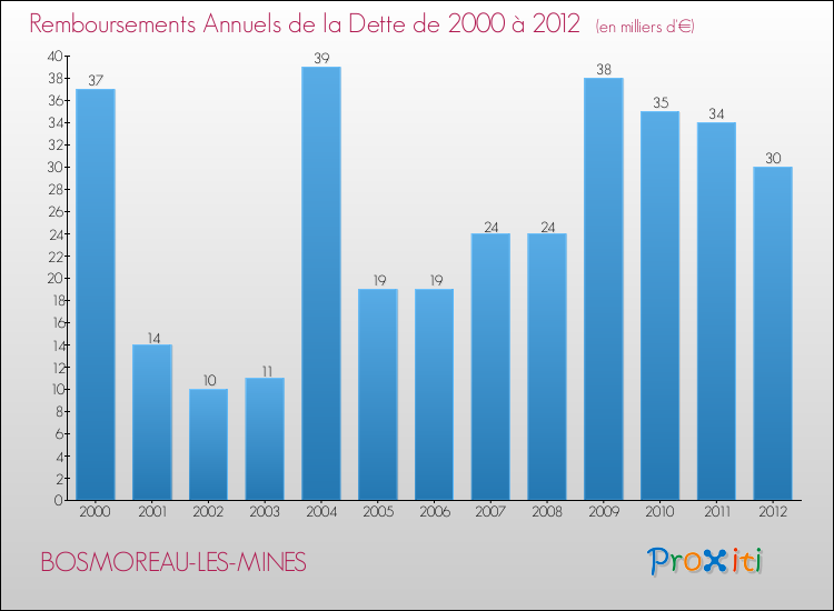 Evolution de l'annuité de la dette pour la commune de BOSMOREAU-LES-MINES de 2000 à 2012 Annuités de la dette pour BOSMOREAU-LES-MINES de 2000 à 2012