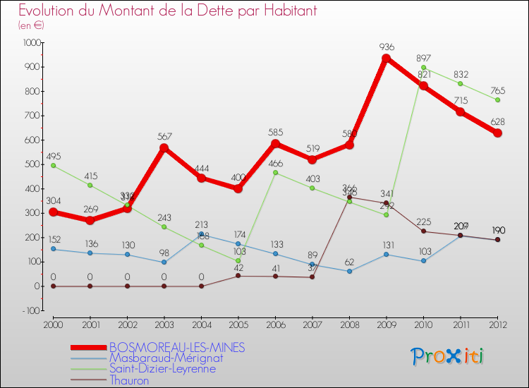 Evolution de la dette par habitant pour la commune de BOSMOREAU-LES-MINES et les communes proches de 2000 à 2012 Comparaison de la dette par habitant pour BOSMOREAU-LES-MINES et les communes voisines de 2000 à 2012