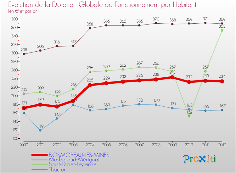 Evolution et montant de la dotation globale de fonctionnement par Habitant pour BOSMOREAU-LES-MINES et les communes proches Comparaison des dotations globales de fonctionnement par habitant pour BOSMOREAU-LES-MINES et les communes voisines