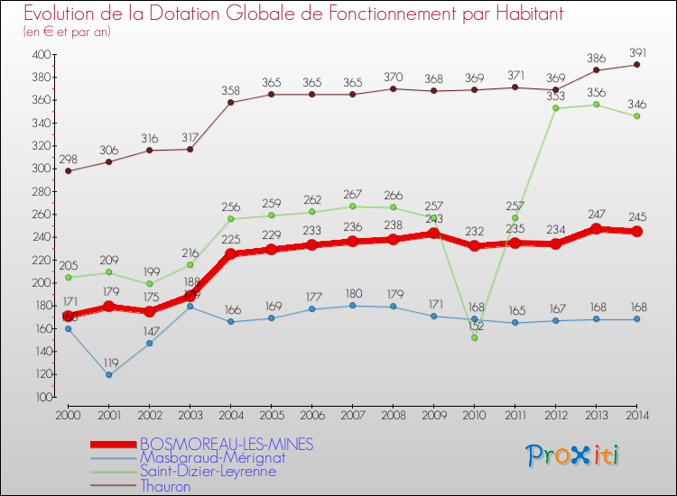 Evolution et montant de la dotation globale de fonctionnement par Habitant pour BOSMOREAU-LES-MINES et les communes proches de 2000 à 2014. Comparaison des dotations globales de fonctionnement par habitant pour BOSMOREAU-LES-MINES et les communes voisines de 2000 à 2014.