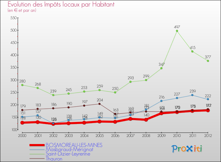 Evolution et montant des impôts locaux par Habitant pour BOSMOREAU-LES-MINES et les communes proches Comparaison des impôts locaux par habitant pour BOSMOREAU-LES-MINES et les communes voisines