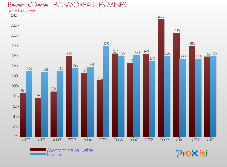 Evolution comparée de la dette et des revenus pour la commune de BOSMOREAU-LES-MINES de 2000 à 2012 Comparaison de la dette et des revenus pour BOSMOREAU-LES-MINES de 2000 à 2012
