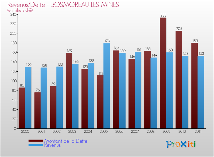 Evolution comparée de la dette et des revenus pour la commune de BOSMOREAU-LES-MINES de 2000 à 2011 Comparaison de la dette et des revenus pour BOSMOREAU-LES-MINES de 2000 à 2011