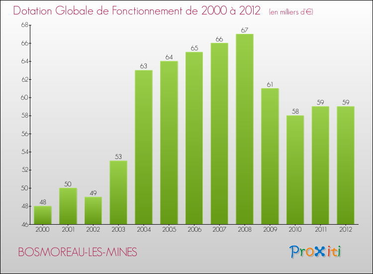 Evolution du montant de la Dotation Globale de Fonctionnement pour la commune de BOSMOREAU-LES-MINES de 2000 à 2012 Evolution du montant de la Dotation Globale de Fonctionnement pour BOSMOREAU-LES-MINES de 2000 à 2012