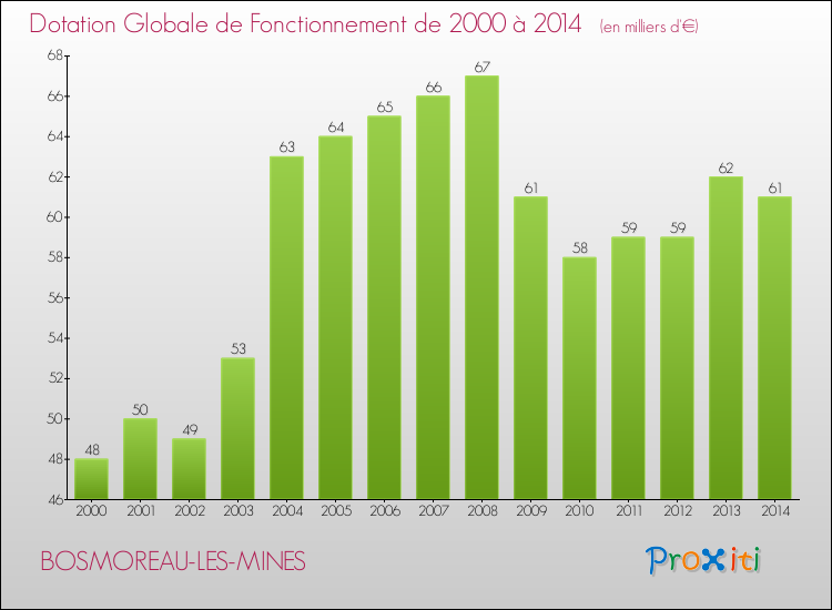 Evolution du montant de la Dotation Globale de Fonctionnement pour la commune de BOSMOREAU-LES-MINES de 2000 à 2014 Evolution du montant de la Dotation Globale de Fonctionnement pour BOSMOREAU-LES-MINES de 2000 à 2014