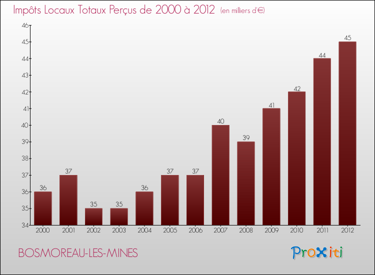 Evolution des Impôts Locaux pour la commune de BOSMOREAU-LES-MINES de 2000 à 2012 Evolution des Impôts Locaux pour BOSMOREAU-LES-MINES de 2000 à 2012