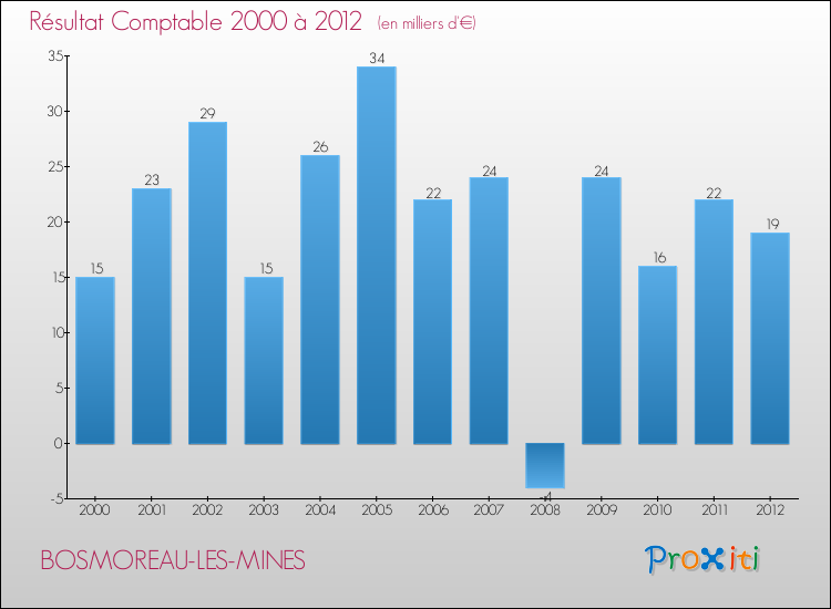 Evolution du résultat comptable pour la commune de BOSMOREAU-LES-MINES de 2000 à 2012 Evolution du résultat comptable pour BOSMOREAU-LES-MINES de 2000 à 2012