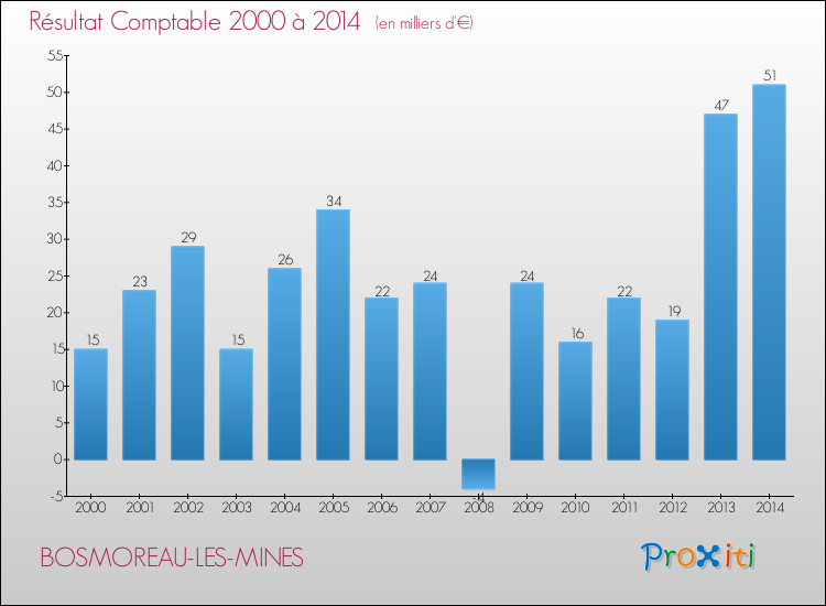 Evolution du résultat comptable pour la commune de BOSMOREAU-LES-MINES de 2000 à 2014 Evolution du résultat comptable pour BOSMOREAU-LES-MINES de 2000 à 2014