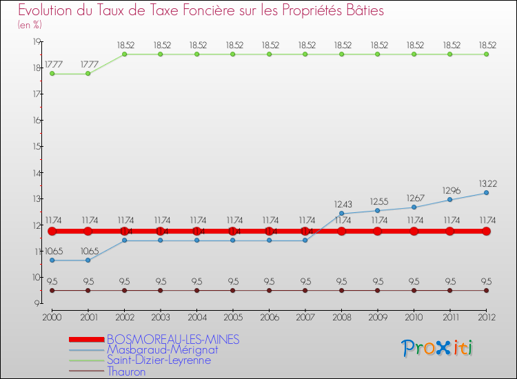 Evolution du taux de la taxe foncière sur le bati pour BOSMOREAU-LES-MINES et les communes proches de 2000 à 2012 Comparaison des taux de taxe foncière sur le bati pour BOSMOREAU-LES-MINES et les communes voisines de 2000 à 2012