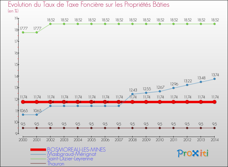 Evolution du taux de la taxe foncière sur le bati pour BOSMOREAU-LES-MINES et les communes proches de 2000 à 2014 Comparaison des taux de taxe foncière sur le bati pour BOSMOREAU-LES-MINES et les communes voisines de 2000 à 2014