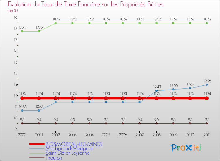 Evolution du taux de la taxe foncière sur le bati pour BOSMOREAU-LES-MINES et les communes proches Comparaison des taux de taxe foncière sur le bati pour BOSMOREAU-LES-MINES et les communes voisines