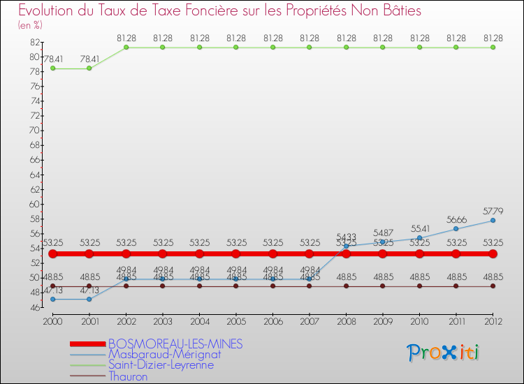 Evolution du taux de la taxe foncière sur les immeubles et terrains non batis pour BOSMOREAU-LES-MINES et les communes proches de 2000 à 2012 Comparaison des taux de la taxe foncière sur les immeubles et terrains non batis pour BOSMOREAU-LES-MINES et les communes voisines de 2000 à 2012