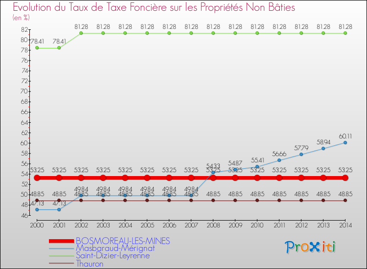 Evolution du taux de la taxe foncière sur les immeubles et terrains non batis pour BOSMOREAU-LES-MINES et les communes proches de 2000 à 2014 Comparaison des taux de la taxe foncière sur les immeubles et terrains non batis pour BOSMOREAU-LES-MINES et les communes voisines de 2000 à 2014
