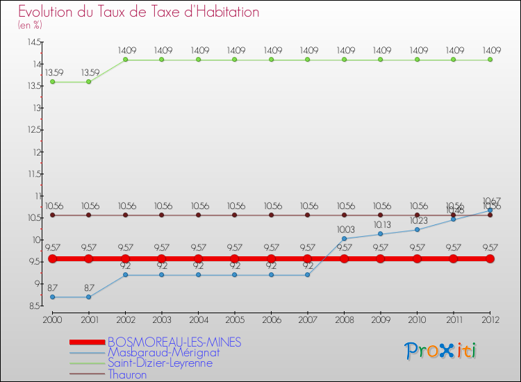 Evolution du taux de la taxe d'habitation pour BOSMOREAU-LES-MINES et les communes proches Comparaison des taux de la taxe d'habitation pour BOSMOREAU-LES-MINES et les communes voisines