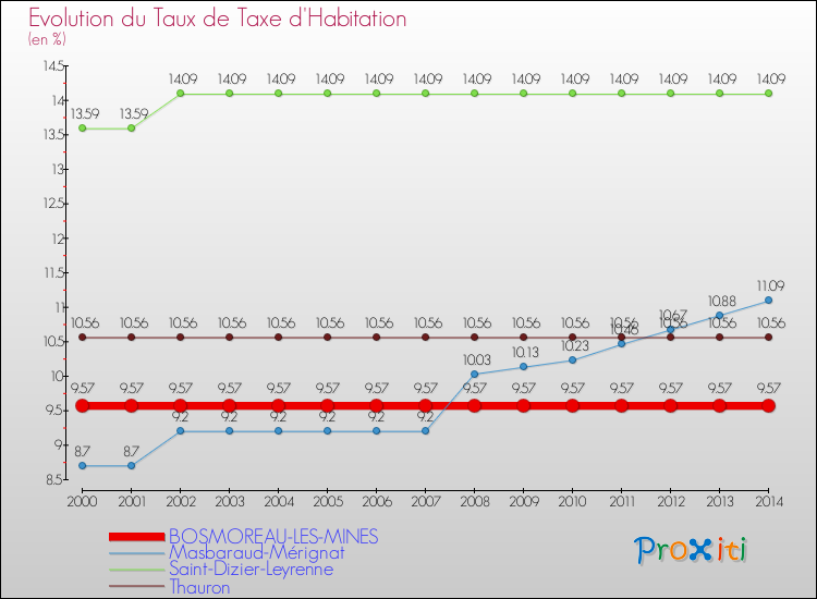 Evolution du taux de la taxe d'habitation pour BOSMOREAU-LES-MINES et les communes proches de 2000 à 2014 Comparaison des taux de la taxe d'habitation pour BOSMOREAU-LES-MINES et les communes voisines de 2000 à 2014