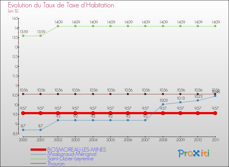 Evolution du taux de la taxe d'habitation pour BOSMOREAU-LES-MINES et les communes proches Comparaison des taux de la taxe d'habitation pour BOSMOREAU-LES-MINES et les communes voisines