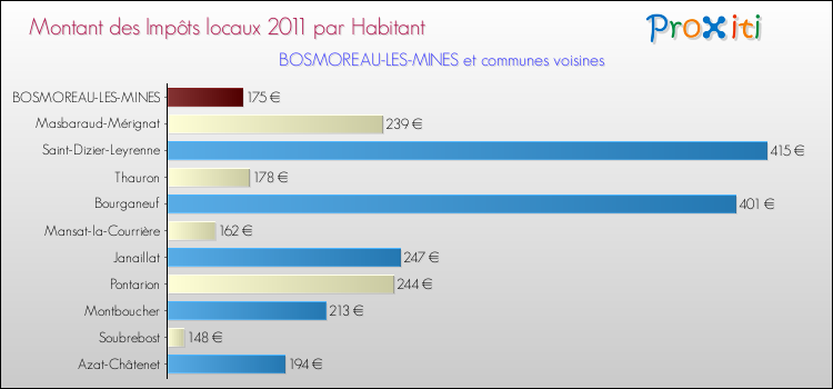 Montant des impôts locaux par Habitant pour BOSMOREAU-LES-MINES et les communes proches Comparaison des impôts locaux par habitant pour BOSMOREAU-LES-MINES et les communes voisines