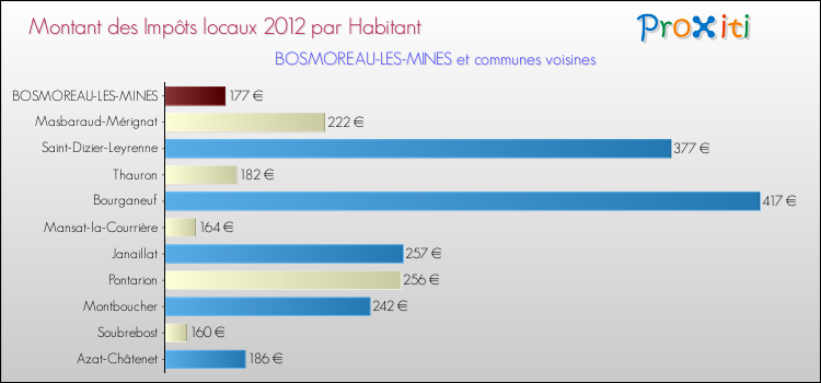 Montant des impôts locaux par Habitant pour BOSMOREAU-LES-MINES et les communes proches Comparaison des impôts locaux par habitant pour BOSMOREAU-LES-MINES et les communes voisines