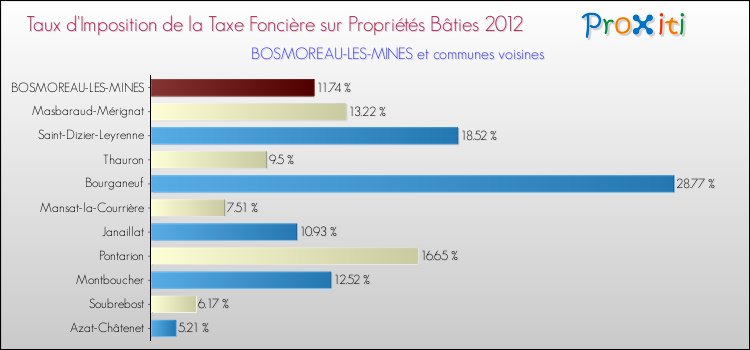 Taux d'imposition de la taxe foncière sur le bati 2012 pour BOSMOREAU-LES-MINES et les communes proches Comparaison des taux d'imposition de la taxe foncière sur le bati 2012 pour BOSMOREAU-LES-MINES et les communes voisines