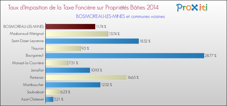 Taux d'imposition de la taxe foncière sur le bati 2014 pour BOSMOREAU-LES-MINES et les communes proches Comparaison des taux d'imposition de la taxe foncière sur le bati 2014 pour BOSMOREAU-LES-MINES et les communes voisines