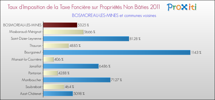 Taux d'imposition de la taxe foncière sur les immeubles et terrains non batis 2011 pour BOSMOREAU-LES-MINES et les communes proches Comparaison des taux d'imposition de la taxe foncière sur les immeubles et terrains non batis 2011 pour BOSMOREAU-LES-MINES et les communes voisines