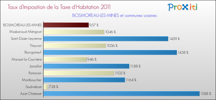 Taux d'imposition de la taxe d'habitation 2011 pour BOSMOREAU-LES-MINES et les communes proches Comparaison des taux d'imposition de la taxe d'habitation 2011 pour BOSMOREAU-LES-MINES et les communes voisines