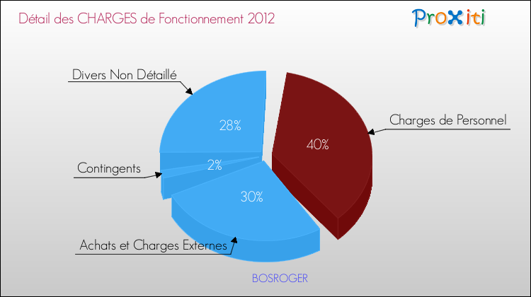 Décomposition des Charges de Fonctionnement 2012 de la commune de BOSROGER Charges de Fonctionnement 2012 pour la commune de BOSROGER