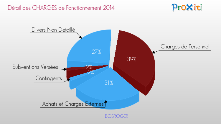 Décomposition des Charges de Fonctionnement 2014 de la commune de BOSROGER Charges de Fonctionnement 2014 pour la commune de BOSROGER