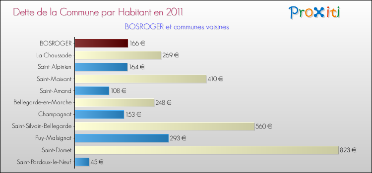 Dette par habitant de la commune en 2011 pour BOSROGER et les communes proches Comparaison de la dette par habitant de la commune en 2011 pour BOSROGER et les communes voisines