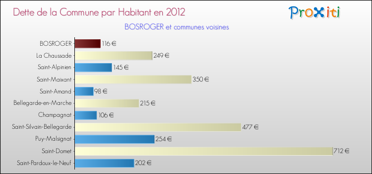 Dette par habitant de la commune en 2012 pour BOSROGER et les communes proches Comparaison de la dette par habitant de la commune en 2012 pour BOSROGER et les communes voisines