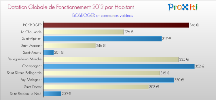 Montant des dotations globales de fonctionnement DGF par Habitant pour BOSROGER et les communes proches Comparaison des des dotations globales de fonctionnement DGF par habitant pour BOSROGER et les communes voisines
