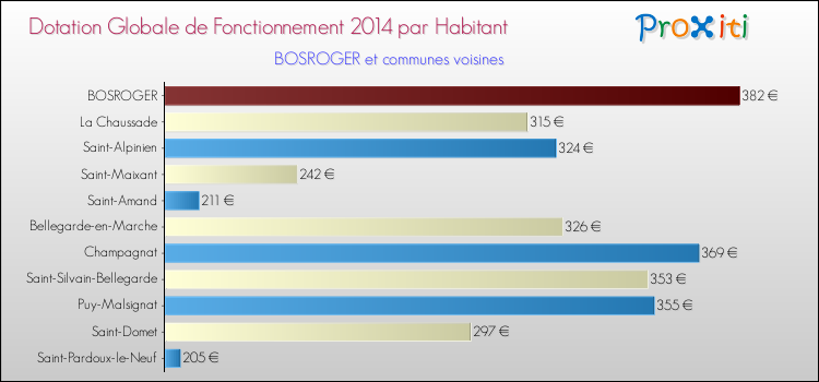 Montant des dotations globales de fonctionnement DGF par Habitant pour BOSROGER et les communes proches en 2014. Comparaison des des dotations globales de fonctionnement DGF par habitant pour BOSROGER et les communes voisines en 2014.