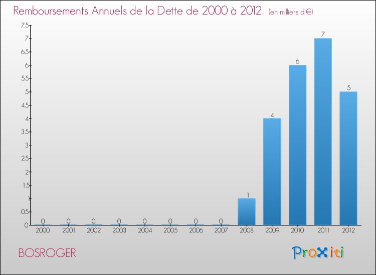 Evolution de l'annuité de la dette pour la commune de BOSROGER de 2000 à 2012 Annuités de la dette pour BOSROGER de 2000 à 2012
