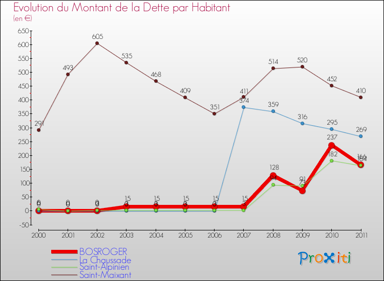 Evolution de la dette par habitant pour la commune de BOSROGER et les communes proches Comparaison de la dette par habitant pour BOSROGER et les communes voisines