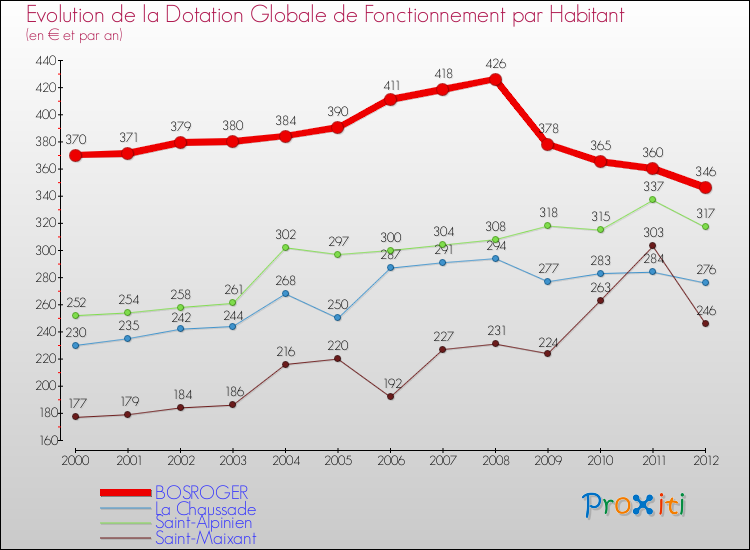 Evolution et montant de la dotation globale de fonctionnement par Habitant pour BOSROGER et les communes proches Comparaison des dotations globales de fonctionnement par habitant pour BOSROGER et les communes voisines