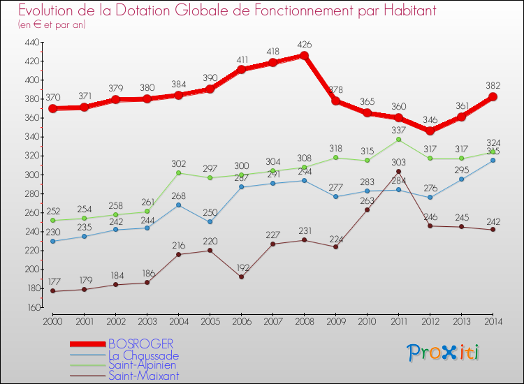Evolution et montant de la dotation globale de fonctionnement par Habitant pour BOSROGER et les communes proches de 2000 à 2014. Comparaison des dotations globales de fonctionnement par habitant pour BOSROGER et les communes voisines de 2000 à 2014.